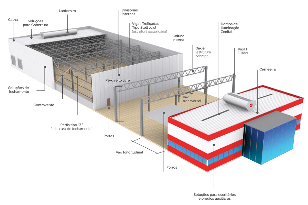 O que é Estrutura Metálica Dânica